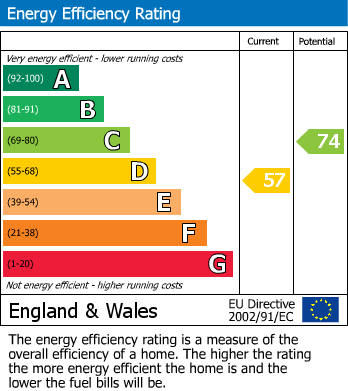 EPC Graph for Watnall, Nottingham