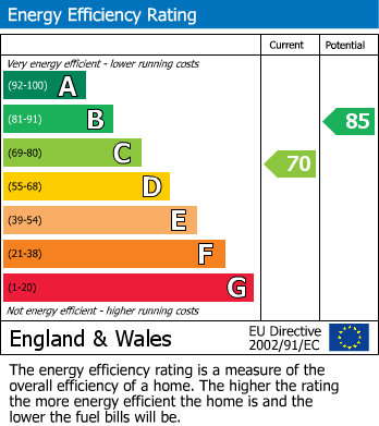 EPC Graph for Irwin Drive, Nottingham