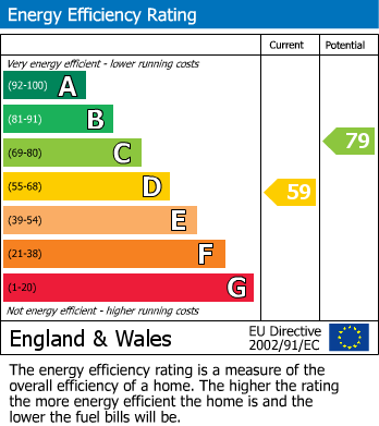 EPC Graph for Selston, Nottingham