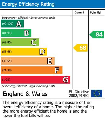 EPC Graph for Lovell Close, Nottingham