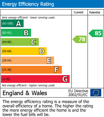 EPC Graph for Nuthall, Nottingham, Derbyshire