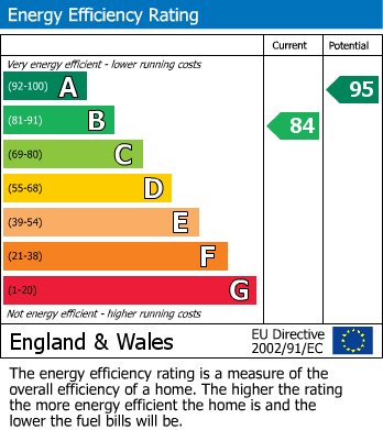 EPC Graph for Nethermere Lane, Nottingham