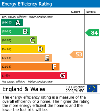 EPC Graph for Langley Mill, Nottingham, Derbyshire