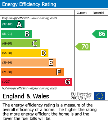 EPC Graph for Newthorpe, Nottingham