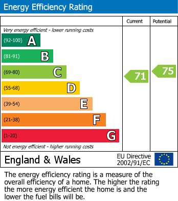 EPC Graph for Cossall, Nottingham