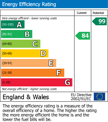 EPC Graph for Newton Drive, Heanor, Derbyshire