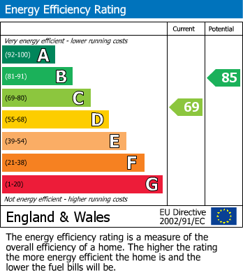 EPC Graph for Sandon Street, Nottingham