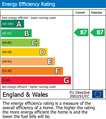 EPC Graph for Brinsley, Nottingham