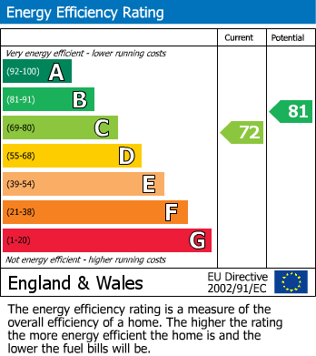 EPC Graph for Hucknall, Nottingham