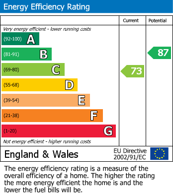 EPC Graph for Eastwood, Nottingham