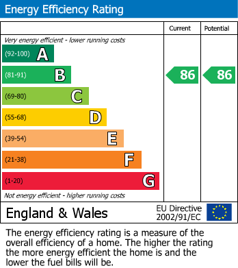 EPC Graph for Giltbrook, Nottingham