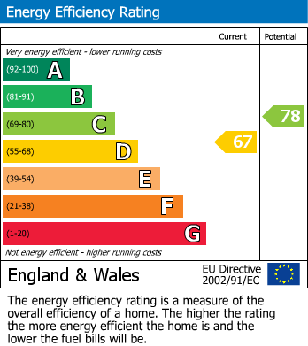 EPC Graph for Selston, Nottingham