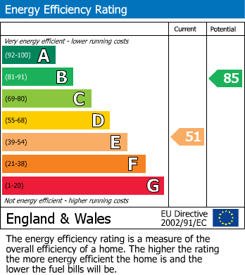 EPC Graph for Selston, Nottingham