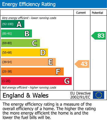 EPC Graph for Langley Mill, Nottingham, Derbyshire