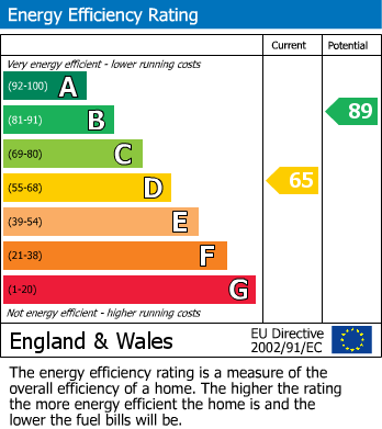 EPC Graph for Wollaton, Nottingham, Nottinghamshire