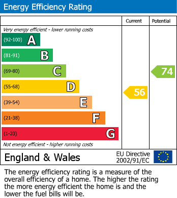 EPC Graph for Main Street, Awsworth, Nottingham