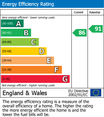 EPC Graph for Selston, Nottingham