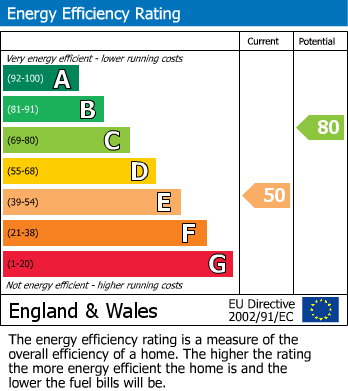 EPC Graph for Brinsley, Nottingham