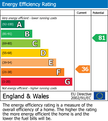 EPC Graph for Kimberley, Nottingham