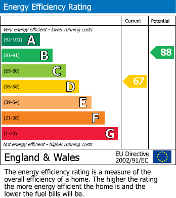 EPC Graph for Giltbrook, Nottingham