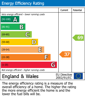 EPC Graph for Eastwood, Nottingham