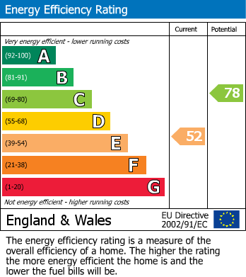 EPC Graph for Grassington Road, Nottingham