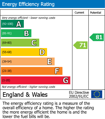 EPC Graph for Giltbrook, Nottingham