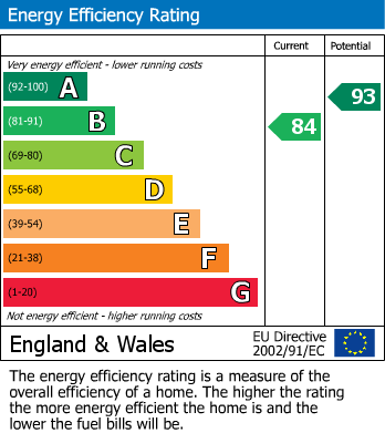 EPC Graph for Giltbrook, Nottingham