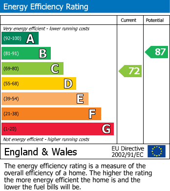 EPC Graph for Awsworth, Nottingham