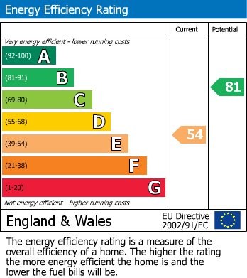 EPC Graph for Underwood, Nottingham