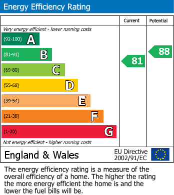 EPC Graph for Watnall, Nottingham