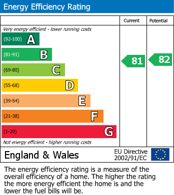 EPC Graph for Redwood Close, Nottingham