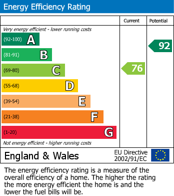 EPC Graph for Kirkstone Avenue, Heanor, Derbyshire