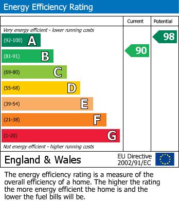 EPC Graph for Brinsley, Nottingham