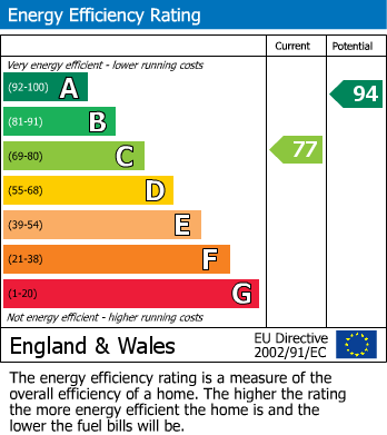 EPC Graph for Giltbrook, Nottingham