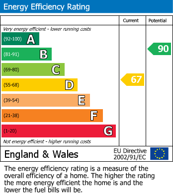 EPC Graph for Kimberley, Nottingham