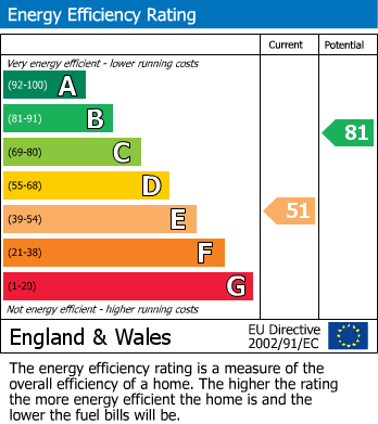 EPC Graph for Eastwood, Nottingham