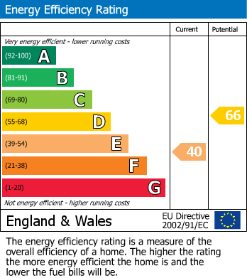 EPC Graph for Kimberley, Nottingham