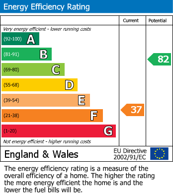 EPC Graph for Newthorpe, Nottingham