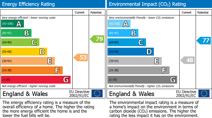 EPC Graph for Eastwood, Nottingham