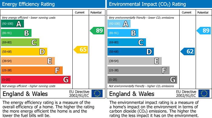 EPC Graph for Eastwood, Nottingham